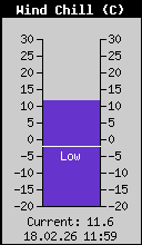 Obcutek mraza zaradi vetra