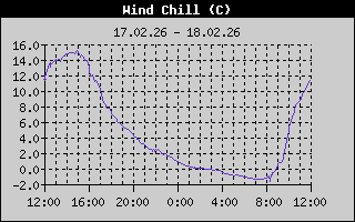 Obcutek mraza zaradi vetra