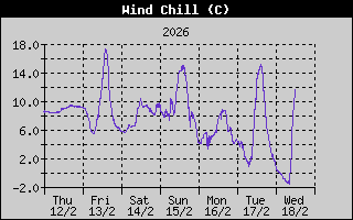 Obcutek mraza zaradi vetra